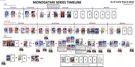 primewire bakemonogatari|Monogatari Series Timeline and Watch Guide .